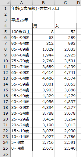 5歳階級・男女別の日本の人口