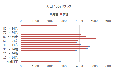 Excelによる人口ピラミッドグラフの作り方 ブログ 統計web