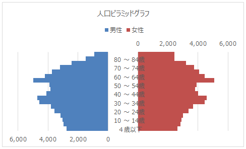 Excelによる人口ピラミッドグラフの作り方 ブログ 統計web