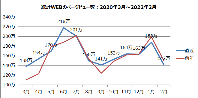 統計WEBのページビュー数のグラフ（2020年3月～2022年2月）