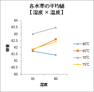 各水準の平均値2