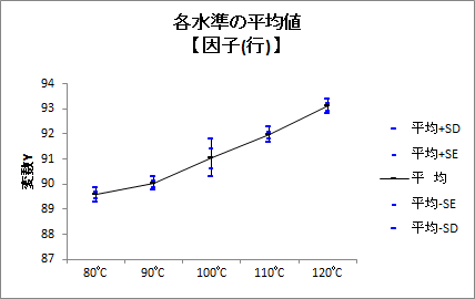 二元配置分散分析 | 各水準の平均値 因子（行）