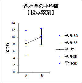 二元配置分散分析（対応あり）| 各水準の平均値1