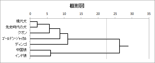 クラスター分析 統計解析ソフト エクセル統計