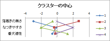 クラスター分析 | k-means法 | クラスターの中心