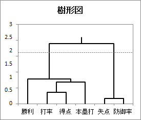 クラスター分析 | 凝集法 | 樹形図（縦）