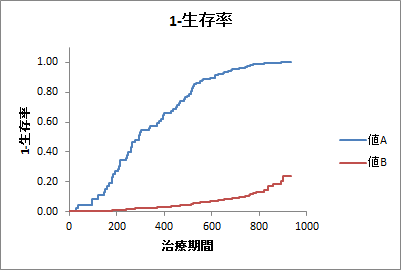 Cox比例ハザードモデル（出力：1-生存率）