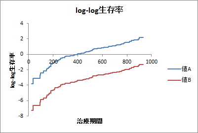 Cox比例ハザードモデル（出力：log-log生存率）
