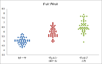 ドットプロット 統計解析ソフト エクセル統計