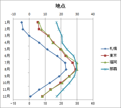 縦方向の折れ線グラフ