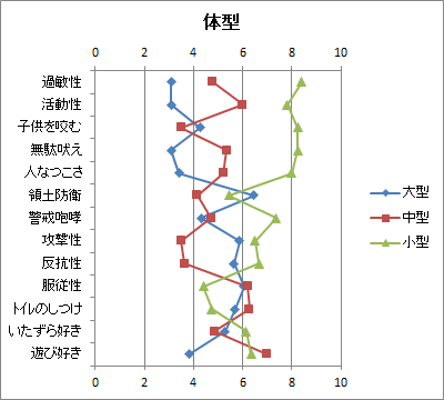 縦方向の折れ線グラフ