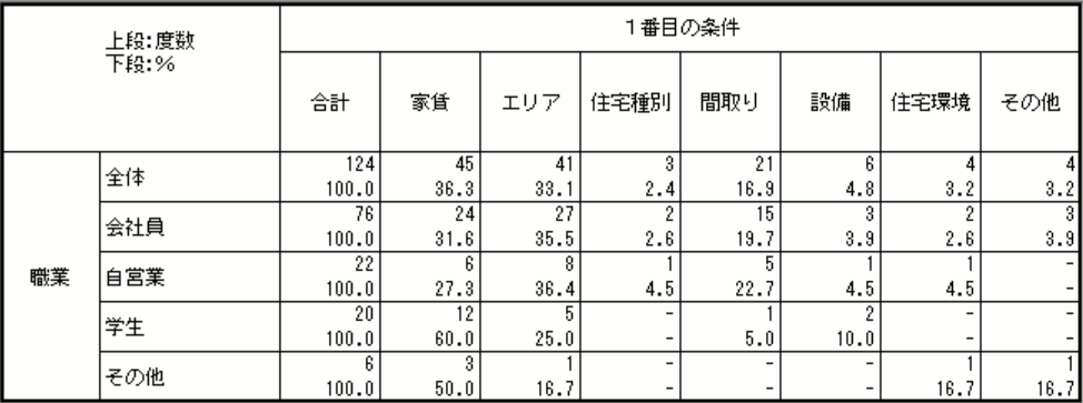 SAxSAクロス集計表