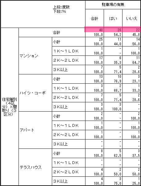 限定項目を含んだクロス集計表を作成す アンケート集計 アンケート集計ソフト秀吉dplus