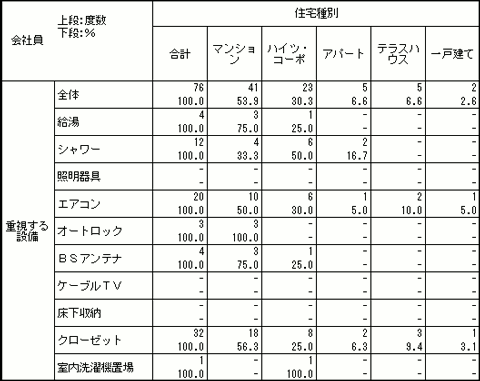 職業会社員のクロス集計