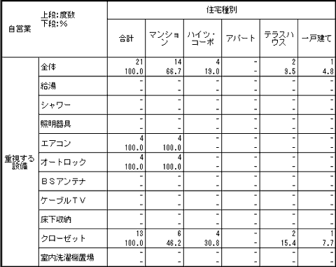 大分類でクロス集計表を作成する アンケート集計ソフト 秀吉dplus