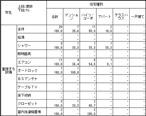 大分類でクロス集計表を作成する アンケート集計ソフト 秀吉dplus