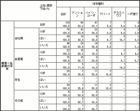 項目を掛け合わせた集計表