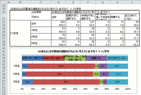 クロス集計表と帯グラフ