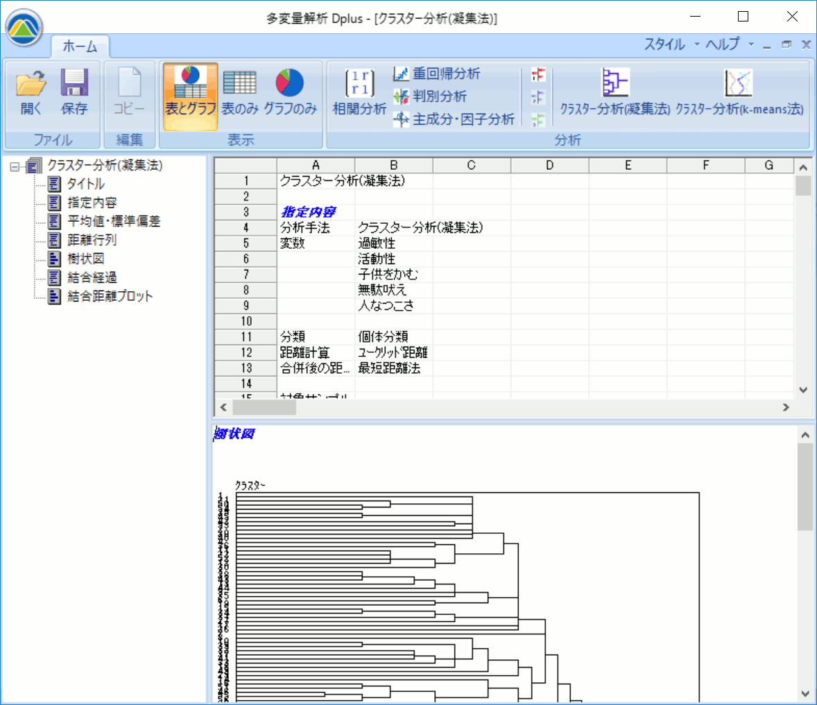 クラスター分析（凝集法）出力結果