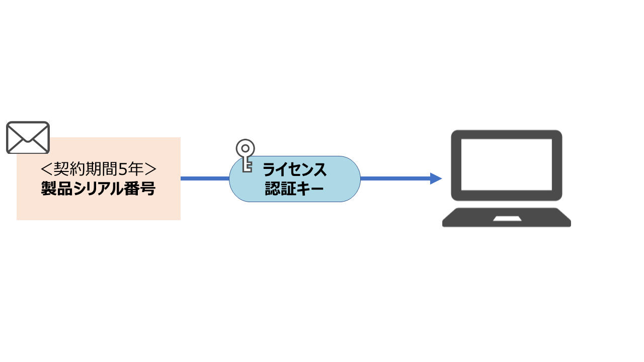 製品シリアル番号とライセンス認証キーのイラスト