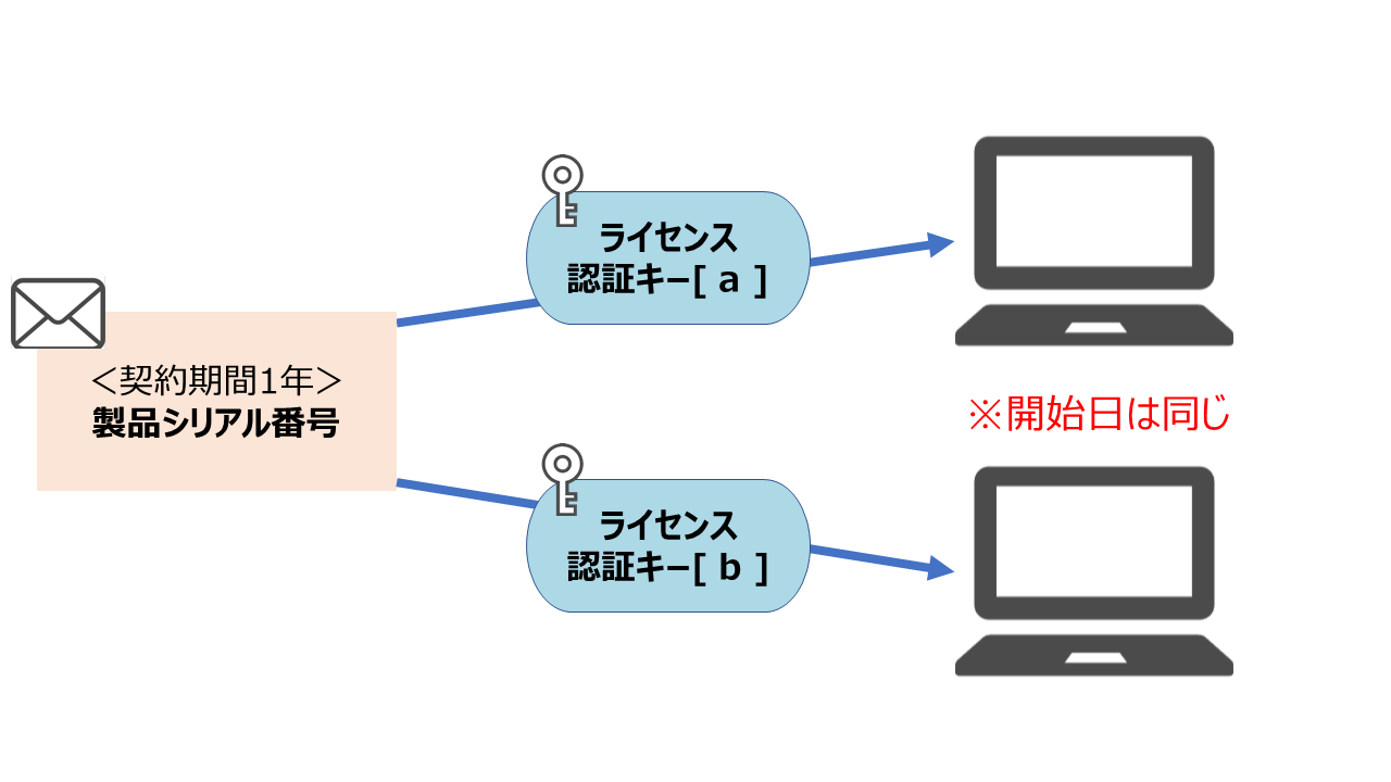 製品シリアル番号とライセンス認証キーのイラスト
