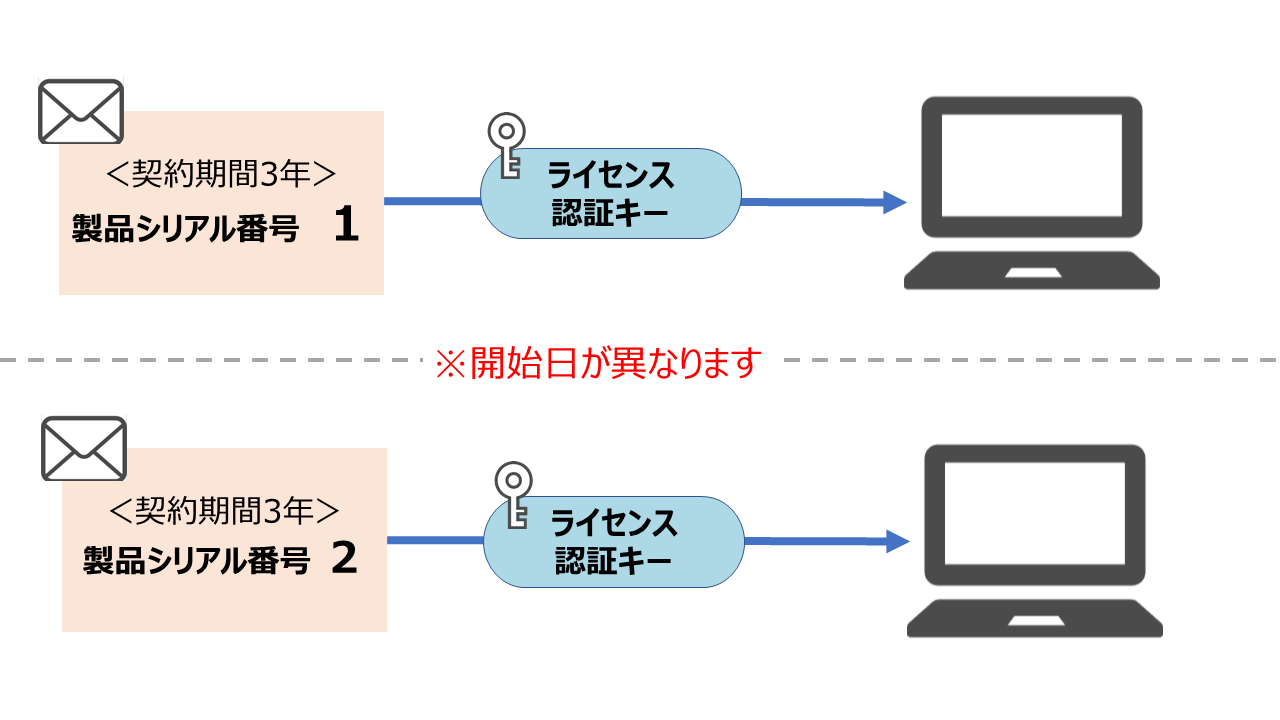製品シリアル番号とライセンス認証キーのイラスト