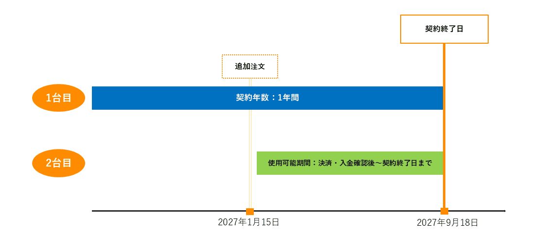 1台目の契約終了日(2027年9月18日)に2台目の有効期限も揃うイメージ図