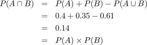  \begin{eqnarray*} \displaystyle P(A \cap B) &=& P(A) + P(B) - P(A \cup B) \\  &=& 0.4 + 0.35 - 0.61 \\ &=& 0.14 \\ &=& P(A) \times P(B) \end{eqnarray*} 