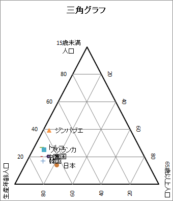 三角グラフ