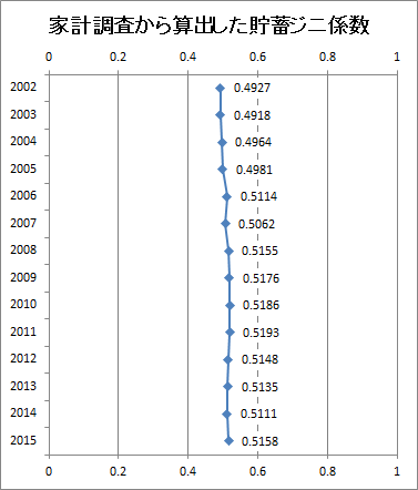 2002年から2015年までの貯蓄ジニ係数