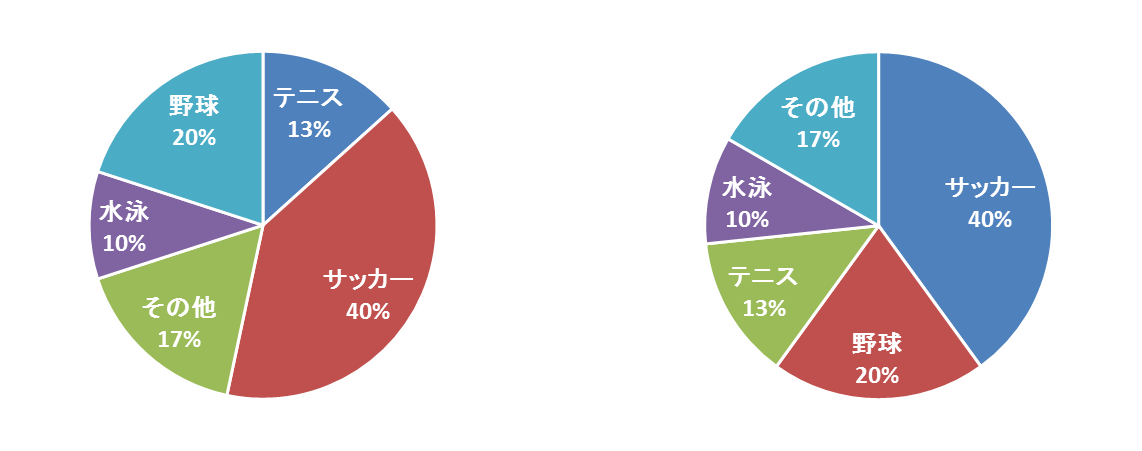 円グラフ5