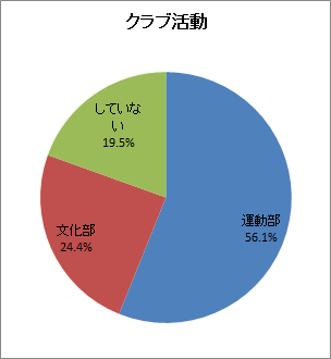 円グラフ - 運動部