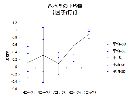 水準の平均値のグラフ［因子（行）］