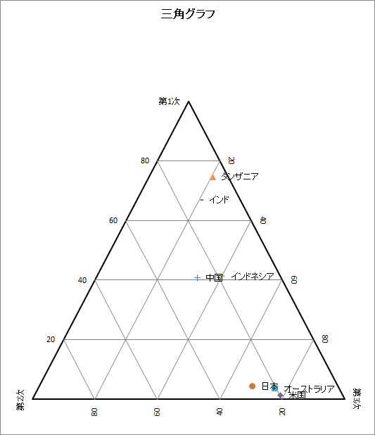 三角グラフ