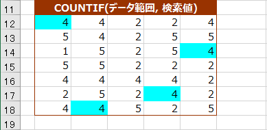 COUNTIF関数が返す値