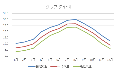 東京都の気温（2009年）のグラフ