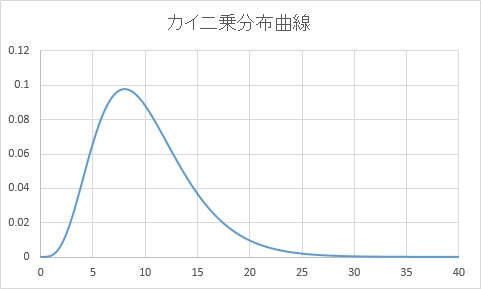 カイ二乗分布曲線のグラフ