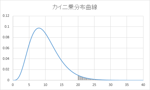 カイ二乗分布曲線のグラフ
