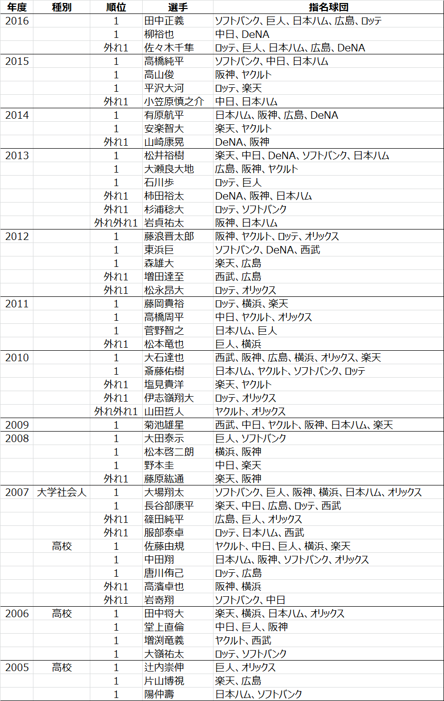 日本プロ野球ドラフト会議2005年から2016年までのくじ引きデータ