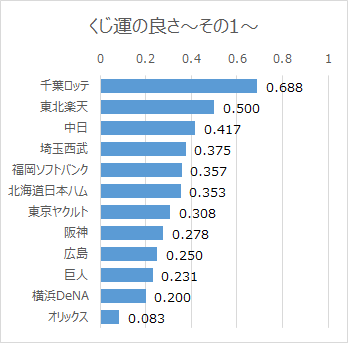 日本プロ野球ドラフト会議での球団別くじ運の良さ（2005年～2017年）その1（グラフ）