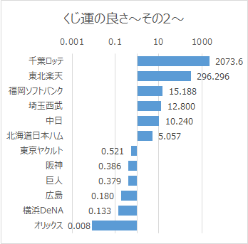 日本プロ野球ドラフト会議での球団別くじ運の良さ（2005年～2016年）その2対数目盛