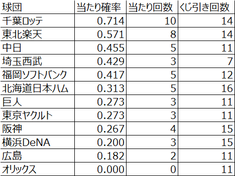 日本プロ野球ドラフト会議での球団別くじ運の良さ（2005年～2016年）その1（データ）