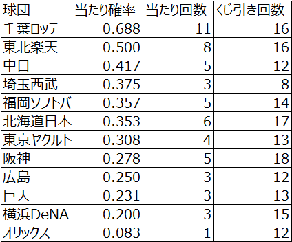 日本プロ野球ドラフト会議での球団別くじ運の良さ（2005年～2017年）その1（データ）