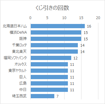 日本プロ野球ドラフト会議の球団別くじ引き回数（2005年～2016年）