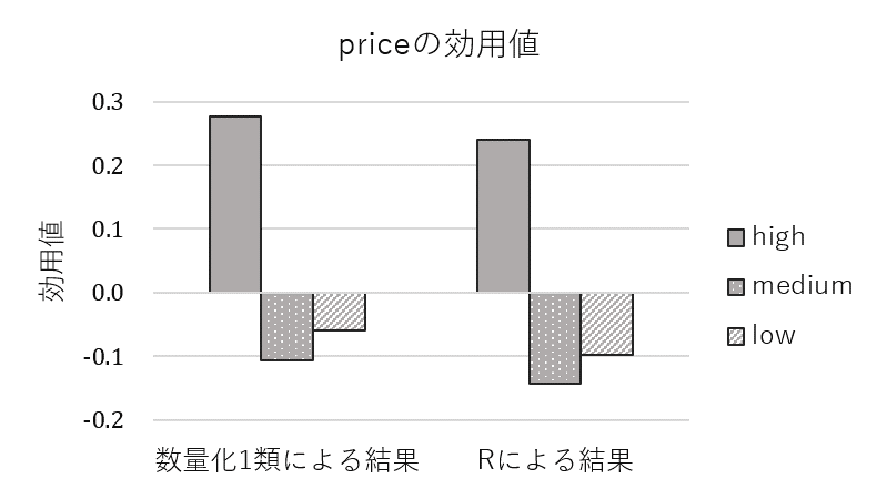 「price」の各水準の効用値の横棒グラフ