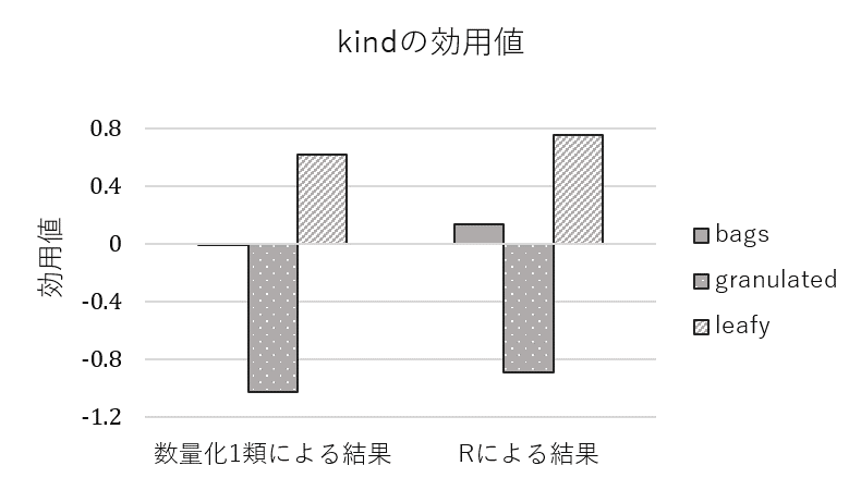「kind」の各水準の効用値の横棒グラフ