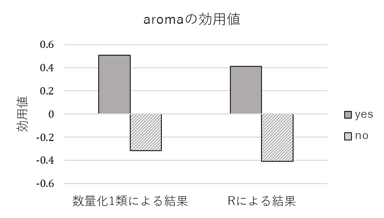 「aroma」の各水準の効用値の横棒グラフ