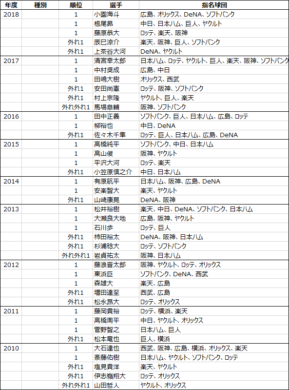 日本プロ野球ドラフト会議2005年から2018年までのくじ引きデータ-1