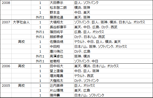 日本プロ野球ドラフト会議2005年から2018年までのくじ引きデータ-2