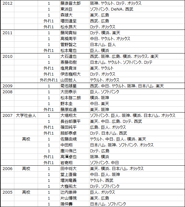 日本プロ野球ドラフト会議2005年から2019年までのくじ引きデータ-2